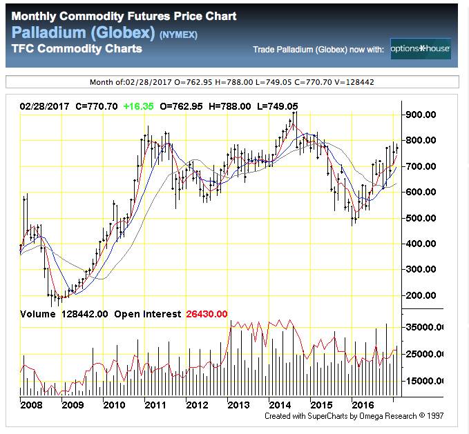 Palladium Price since 2008