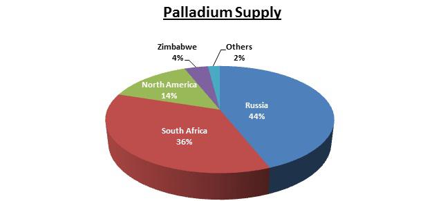 Palladium Supply Chart