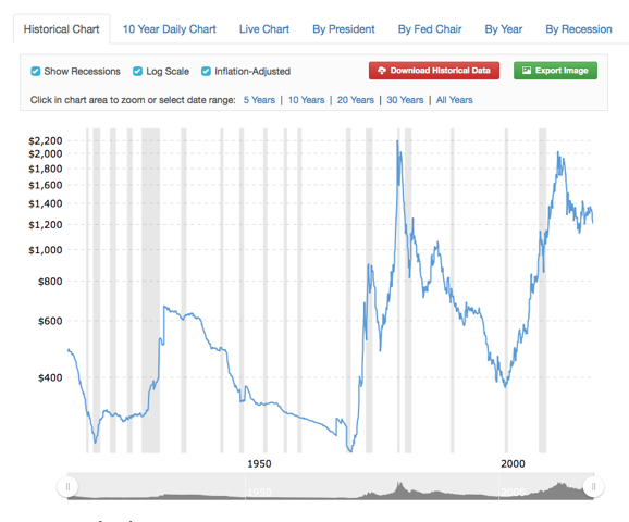 Gold Historical Chart