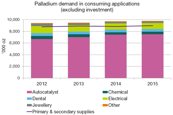 Palladium Demand 2015